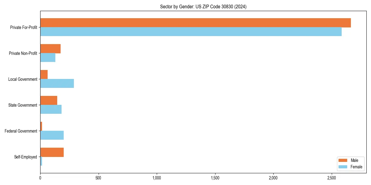 Employment sector breakdown by gender in 