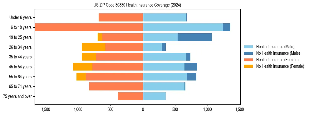 Health insurance pyramid for US ZIP Code 30830