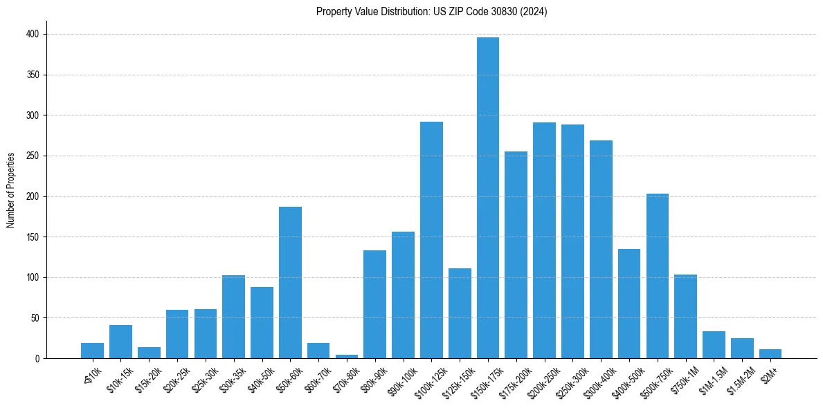 Value Distribution for 