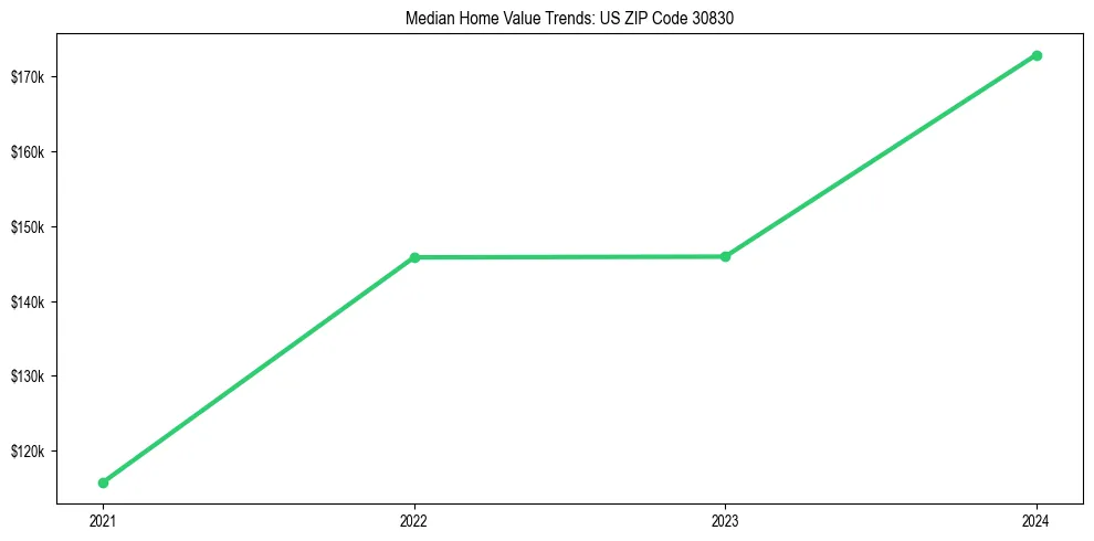 Median property value trends in 