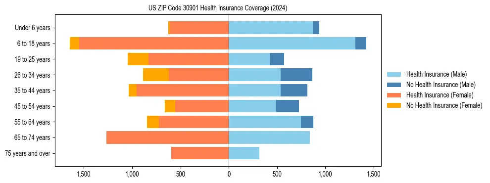 Health insurance pyramid for US ZIP Code 30901
