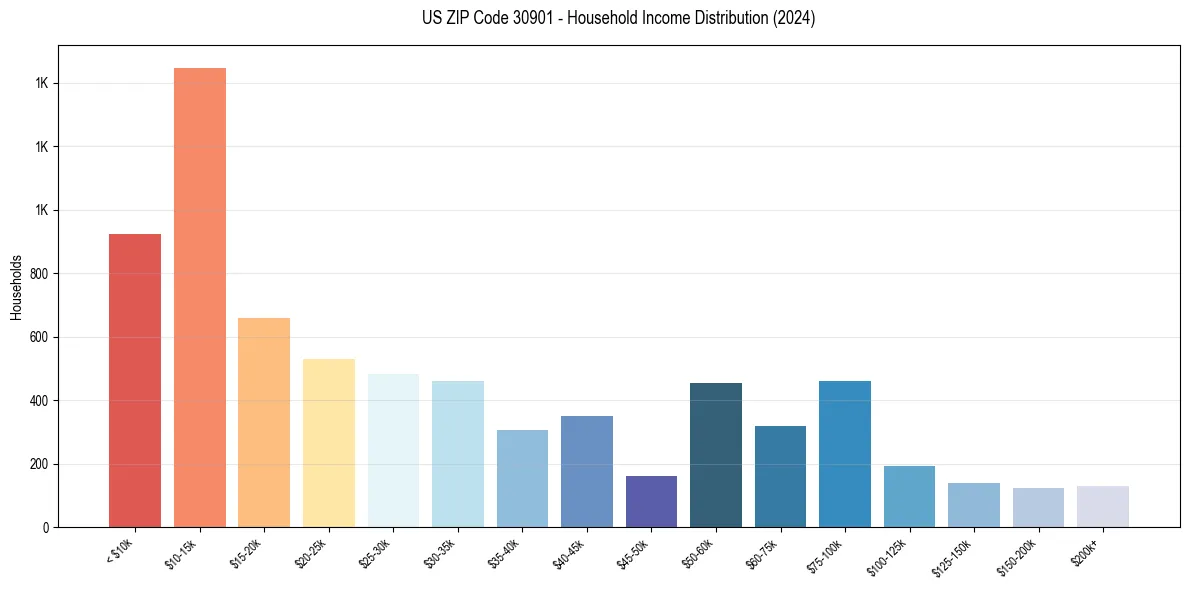 Income Distribution for 