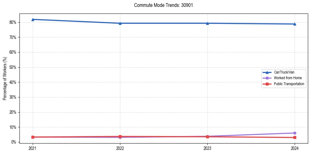 Transportation trends in US ZIP Code 30901