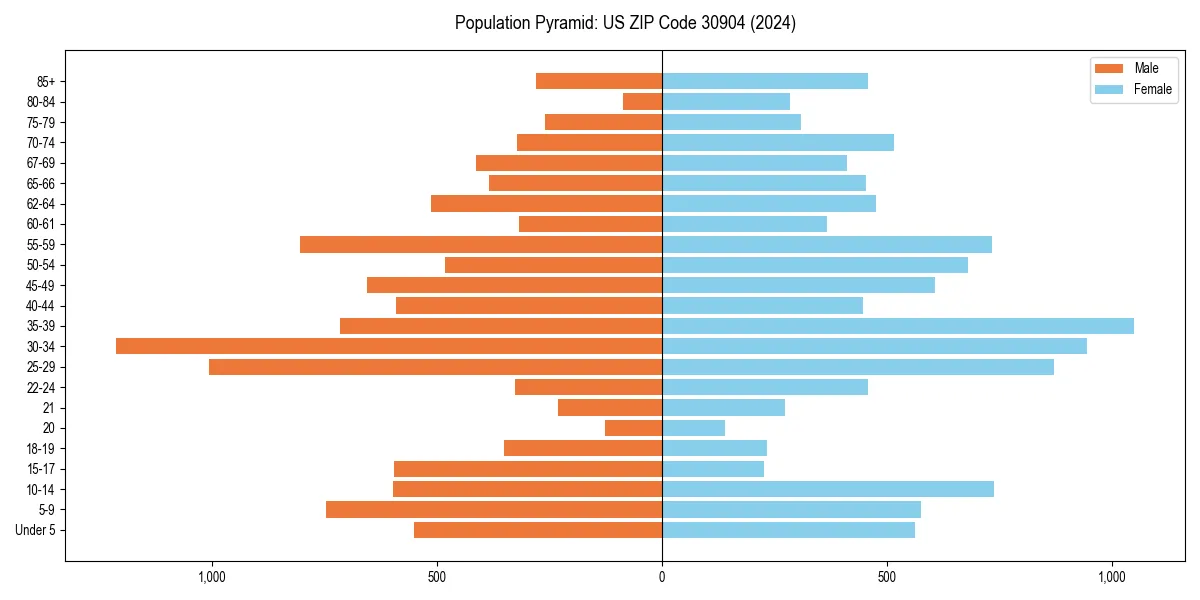 Population pyramid for 