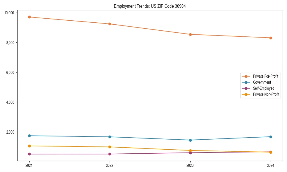 Long-term employment trends in 