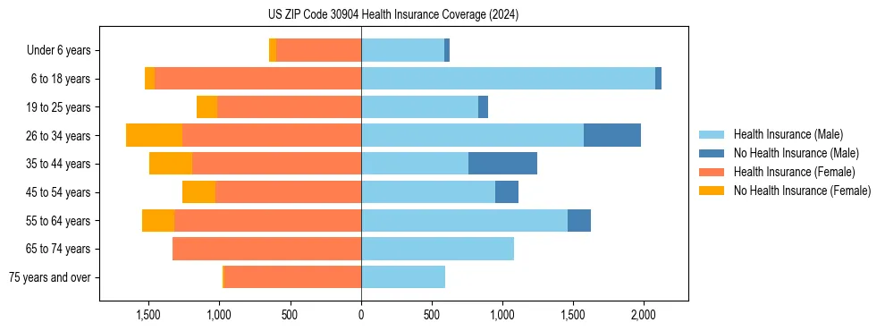Health insurance pyramid for US ZIP Code 30904