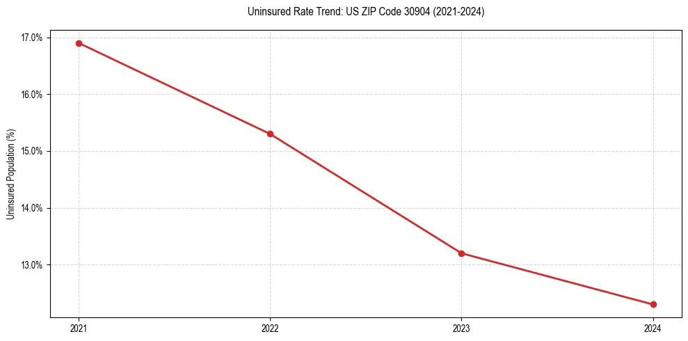 Uninsured trend chart for US ZIP Code 30904