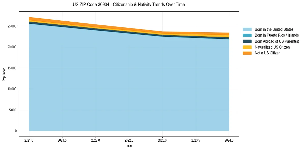 Historical nativity trends for 