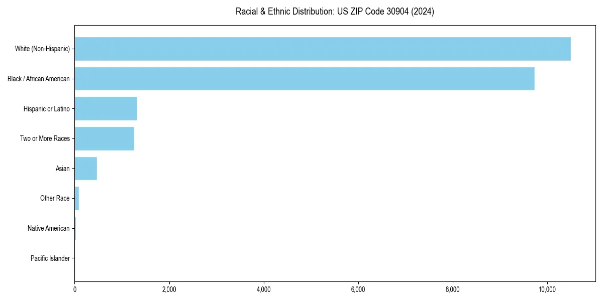 Bar chart showing racial distribution in  for 2024
