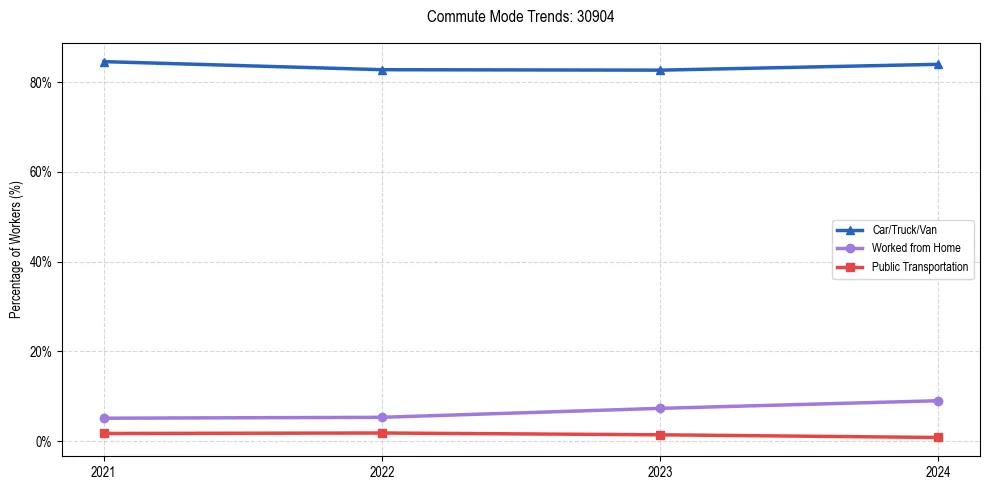 Transportation trends in US ZIP Code 30904