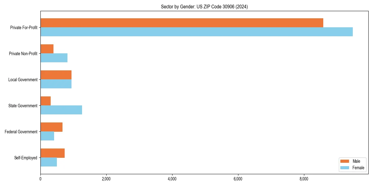 Employment sector breakdown by gender in 