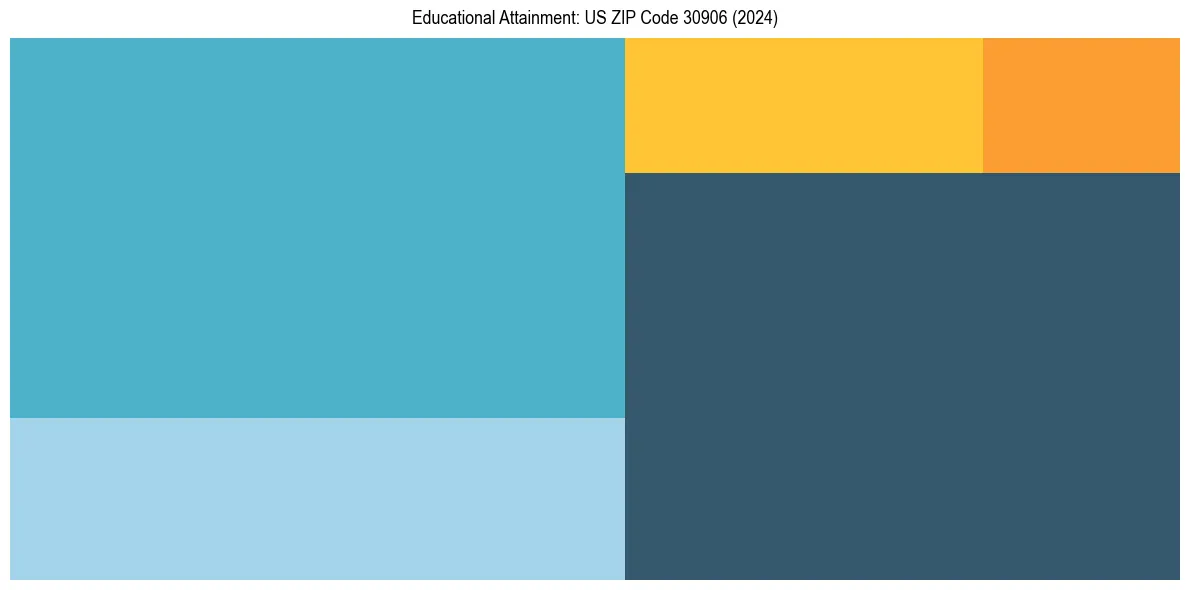 Education Treemap for  in 2024