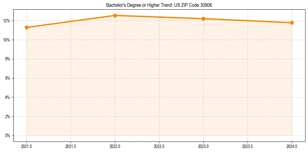 Trend chart showing bachelor degree growth in 