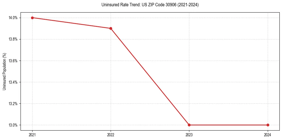 Uninsured trend chart for US ZIP Code 30906