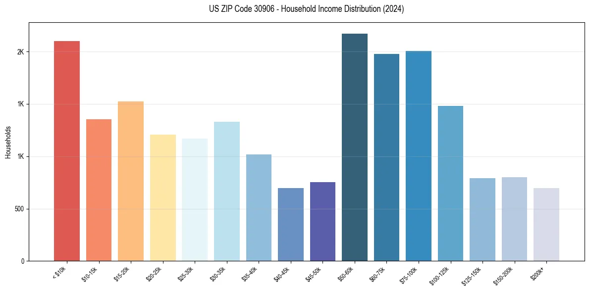 Income Distribution for 