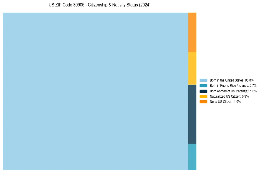Nativity Treemap for 