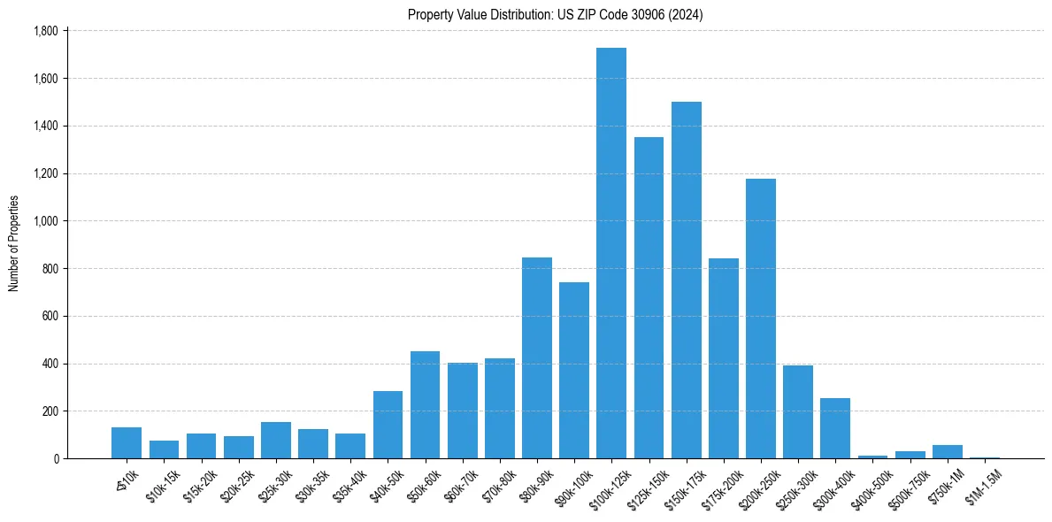 Value Distribution for 