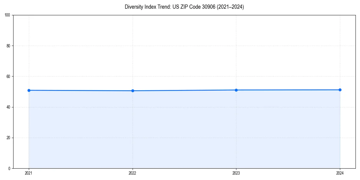 Line chart showing diversity index trends for 