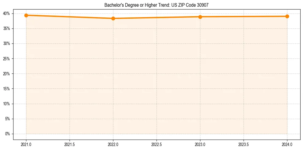 Trend chart showing bachelor degree growth in 