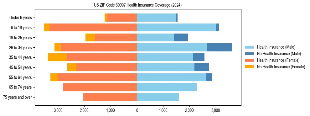 Health insurance pyramid for US ZIP Code 30907