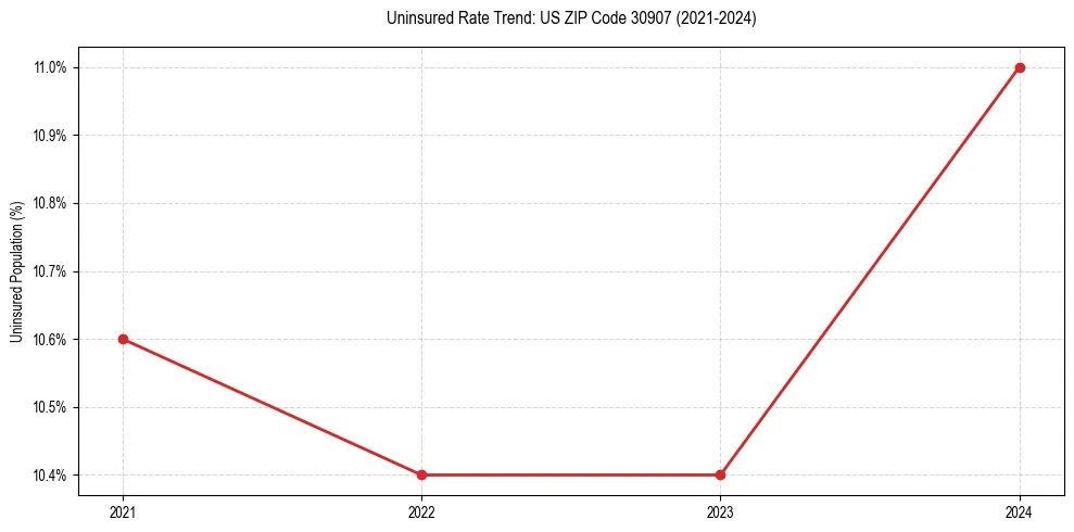 Uninsured trend chart for US ZIP Code 30907