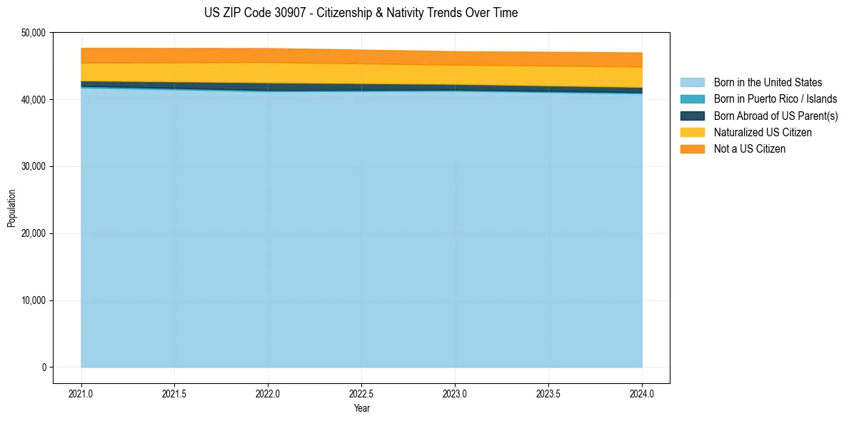 Historical nativity trends for 