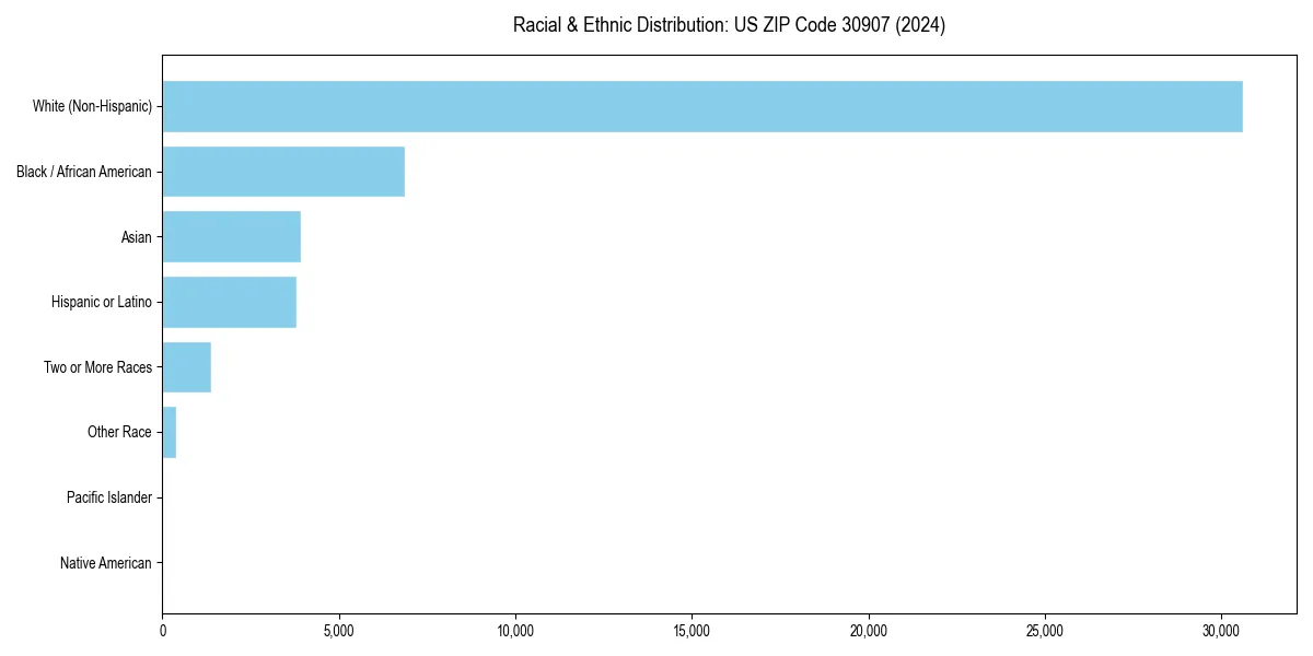 Bar chart showing racial distribution in  for 2024