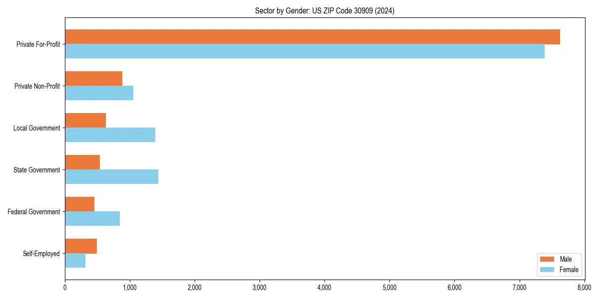 Employment sector breakdown by gender in 