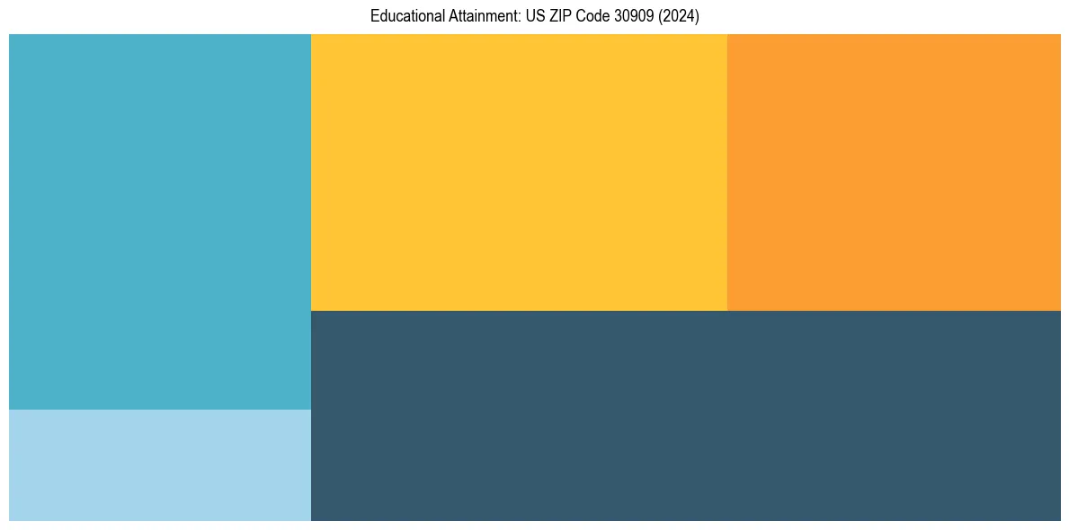 Education Treemap for  in 2024
