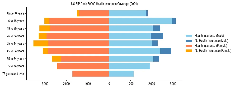 Health insurance pyramid for US ZIP Code 30909