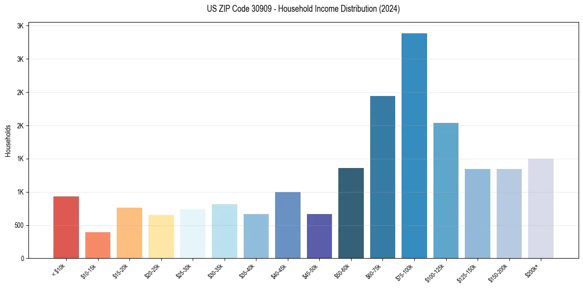 Income Distribution for 