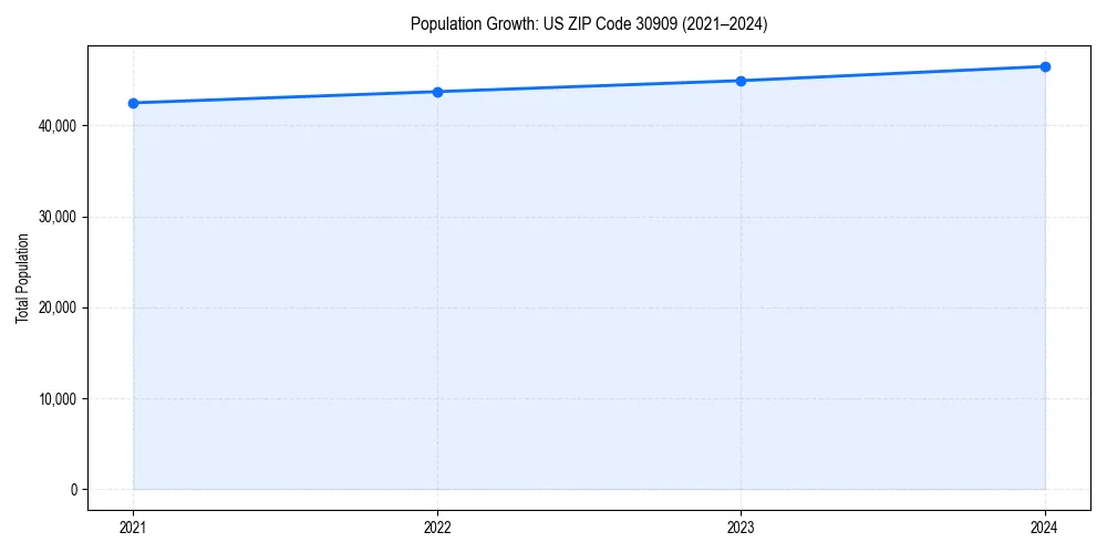 Population trends in 
