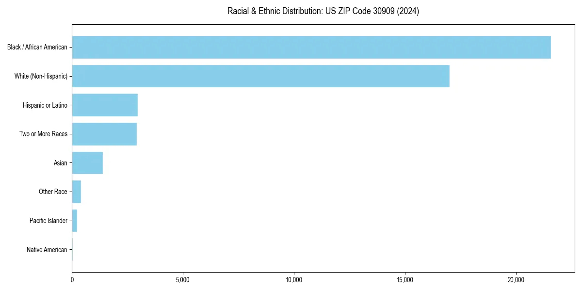 Bar chart showing racial distribution in  for 2024