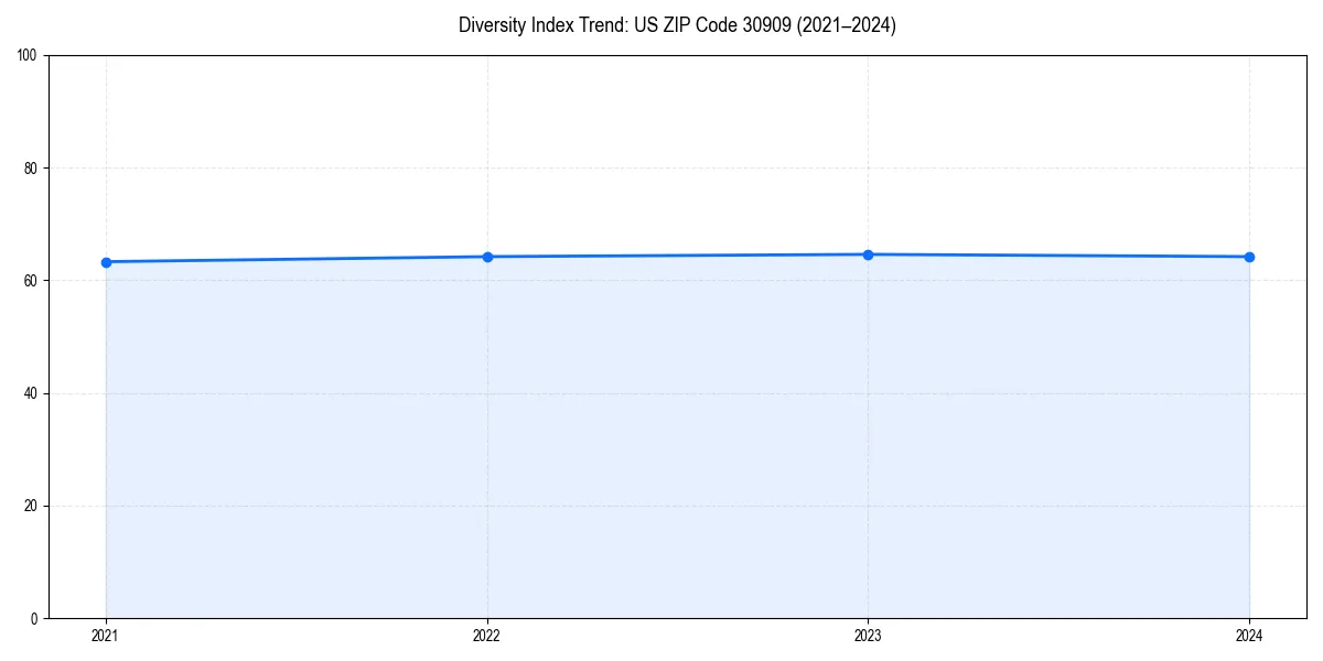 Line chart showing diversity index trends for 