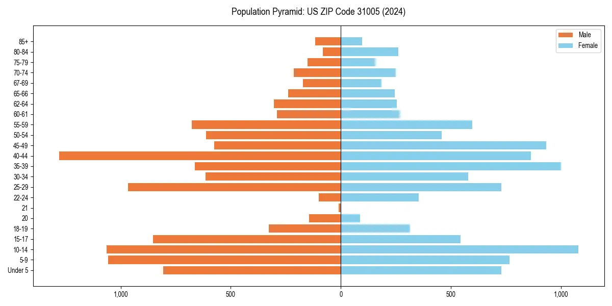 Population pyramid for 