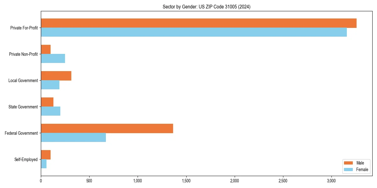 Employment sector breakdown by gender in 