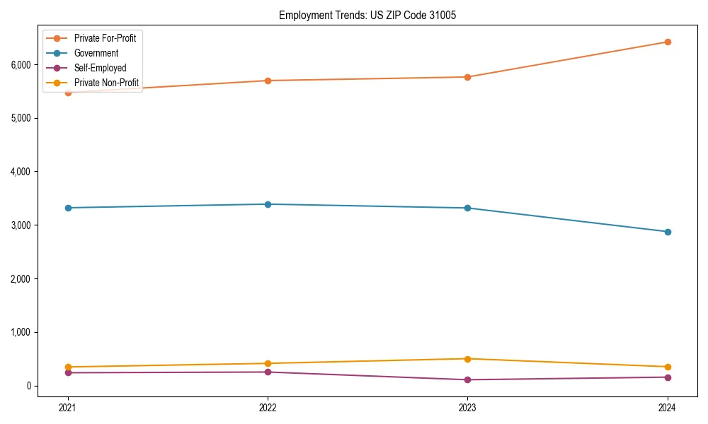 Long-term employment trends in 