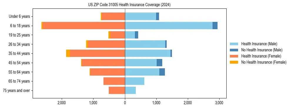 Health insurance pyramid for US ZIP Code 31005
