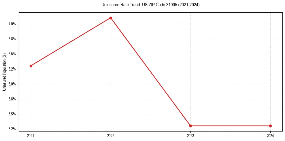 Uninsured trend chart for US ZIP Code 31005