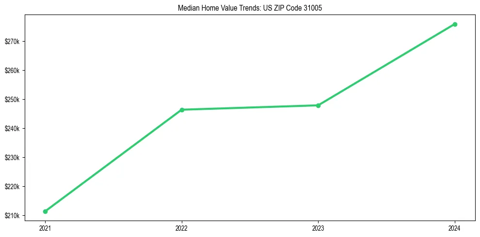 Median property value trends in 