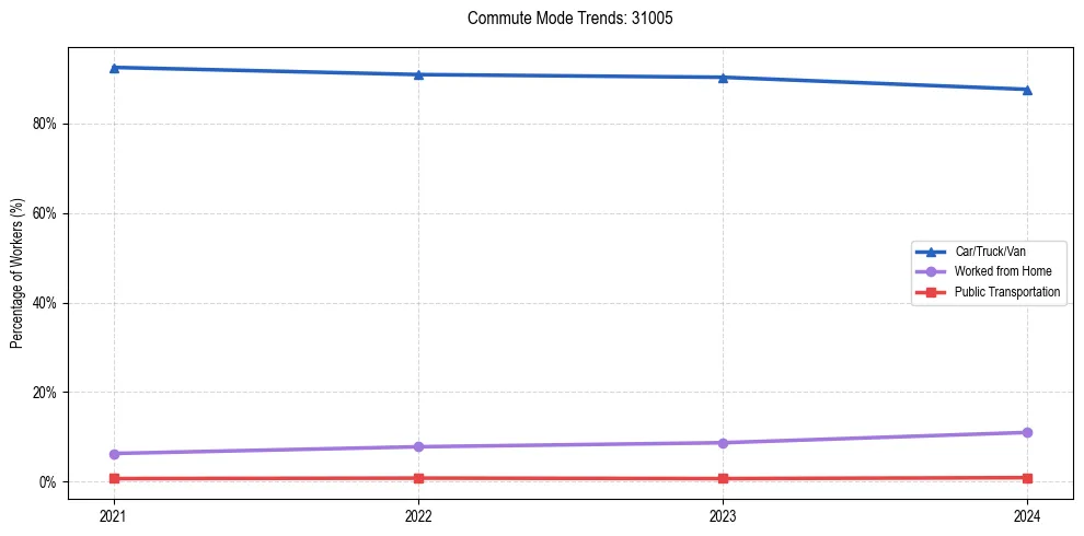 Transportation trends in US ZIP Code 31005