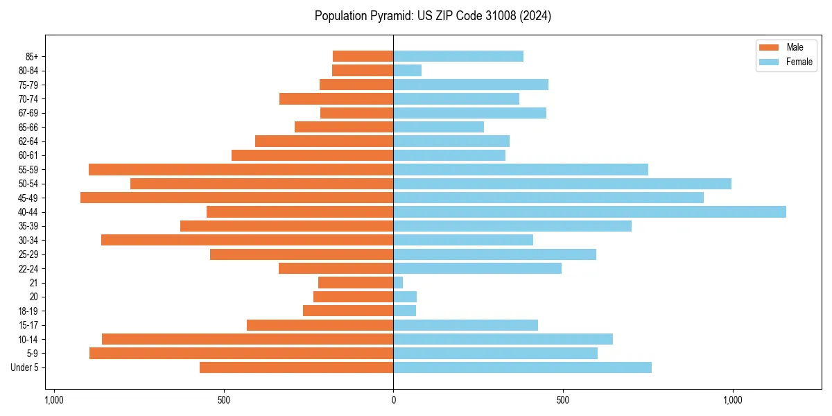 Population pyramid for 