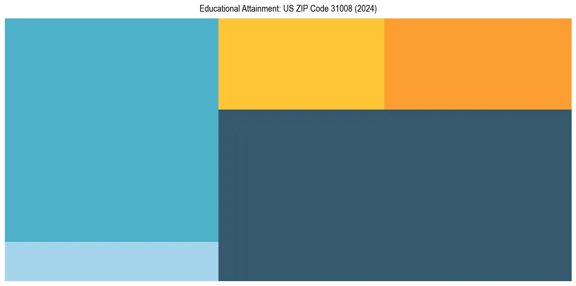 Education Treemap for  in 2024