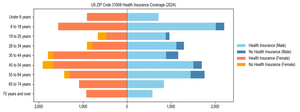Health insurance pyramid for US ZIP Code 31008