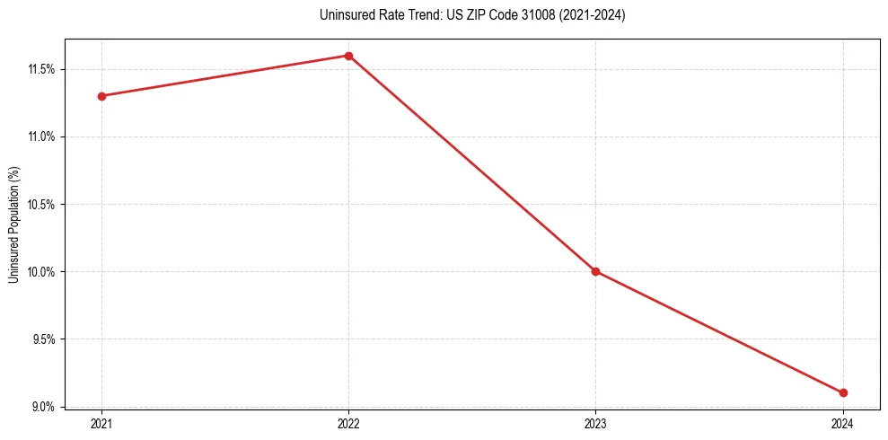 Uninsured trend chart for US ZIP Code 31008