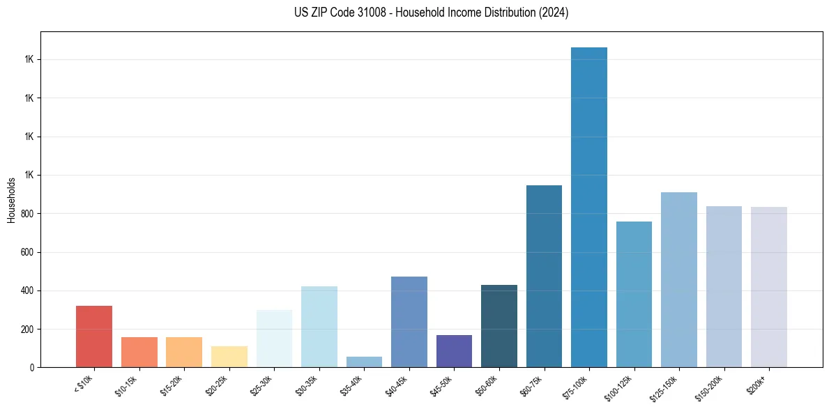 Income Distribution for 
