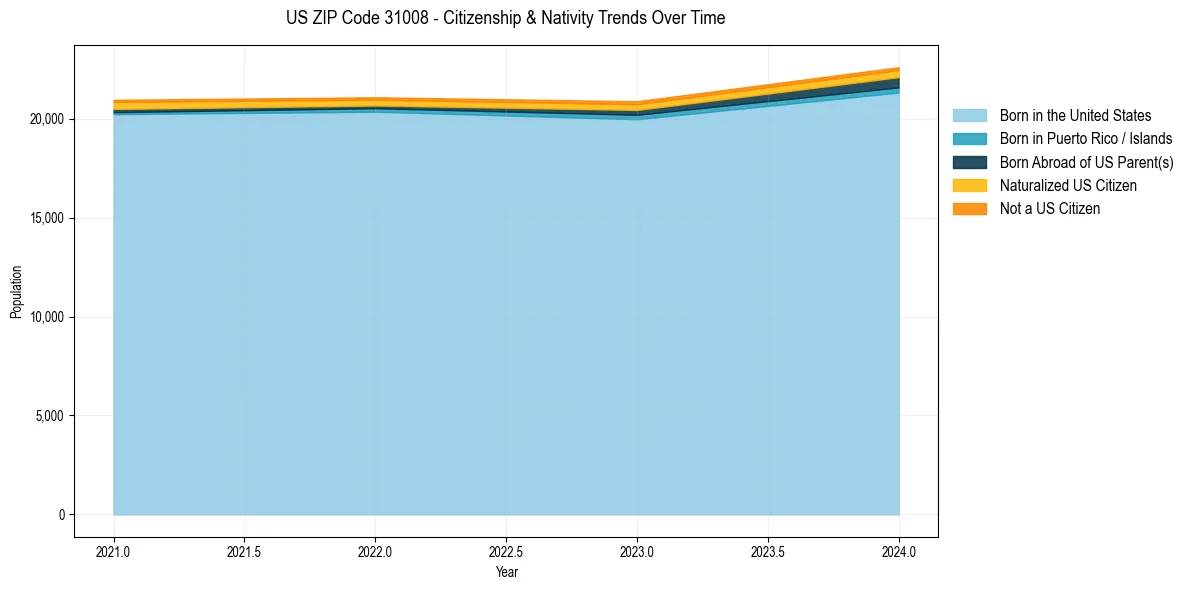 Historical nativity trends for 