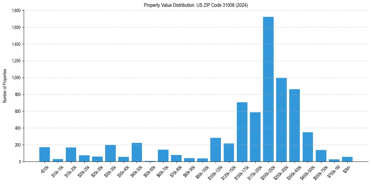 Value Distribution for 