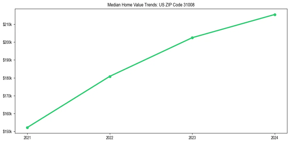 Median property value trends in 