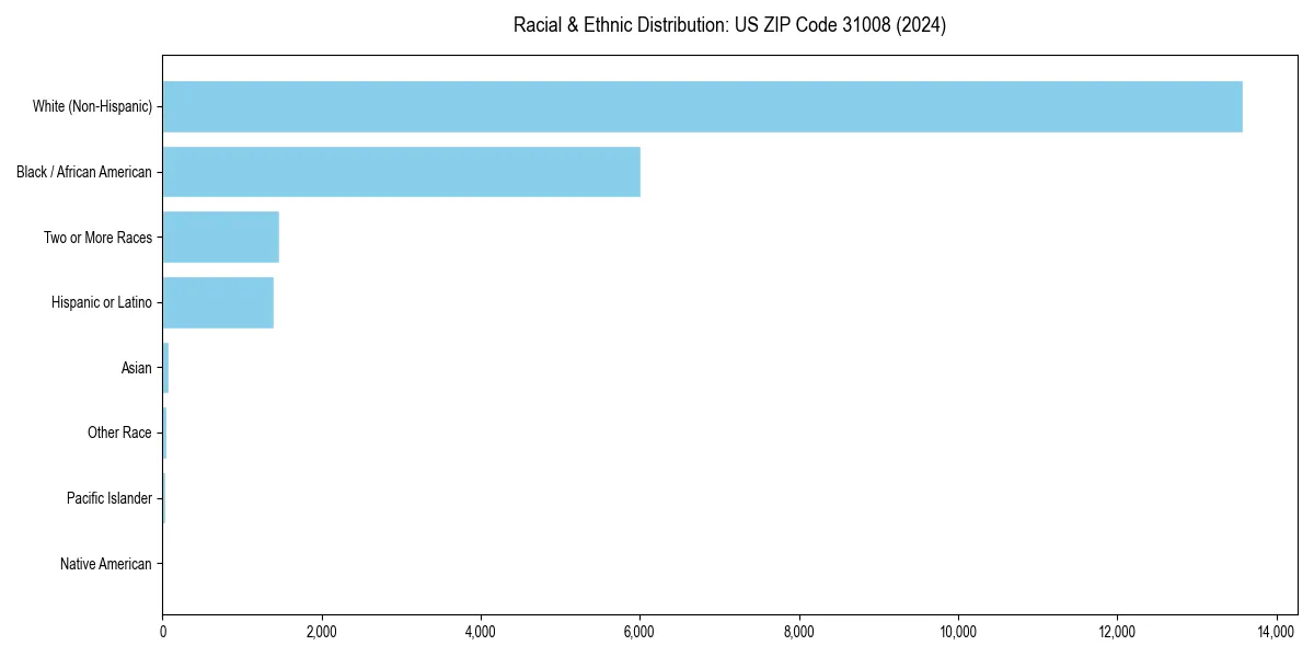 Bar chart showing racial distribution in  for 2024